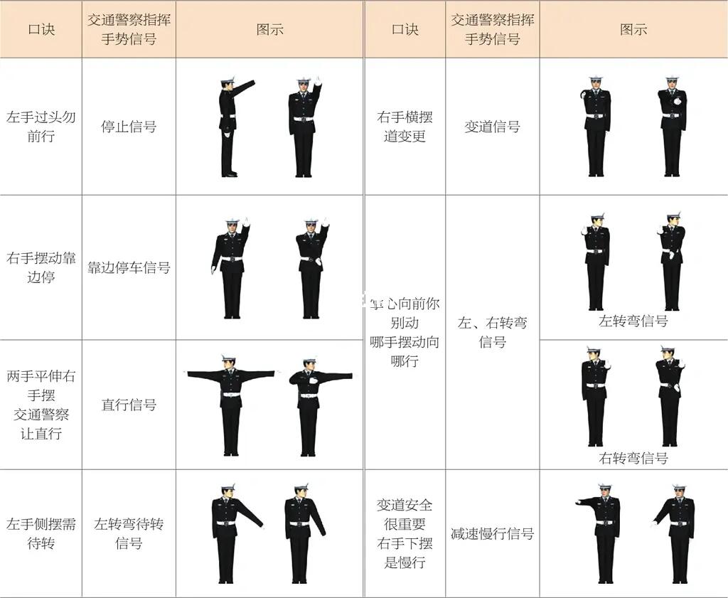 交通警察指挥手势信号口诀