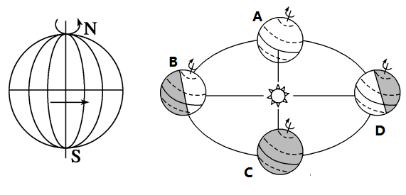 地球自转产生的地理现象,叙述正确的是( )
