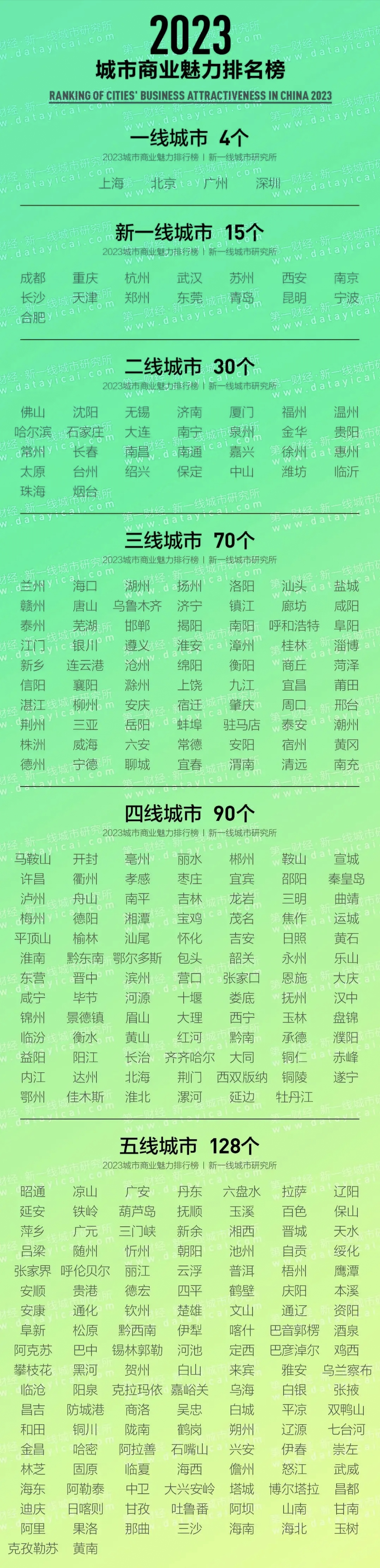 快来看,2023年新一线城市名单出炉,是哪些城市获得了这一殊荣呢?