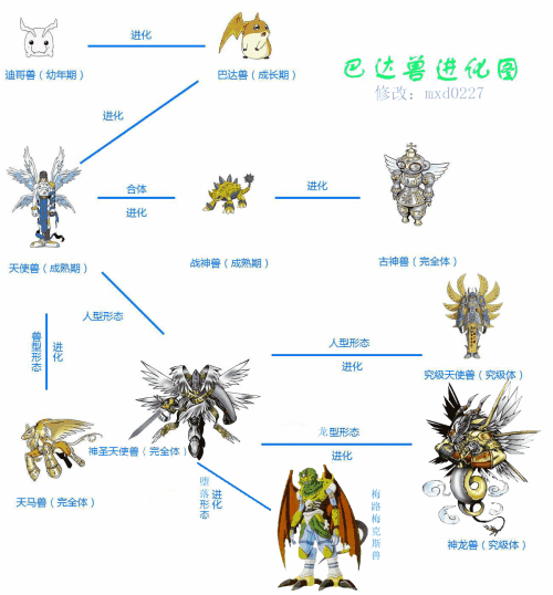 数码宝贝进化过程简笔画天使兽