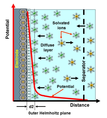 zeta电位:如何界定纳米材料表面电荷?