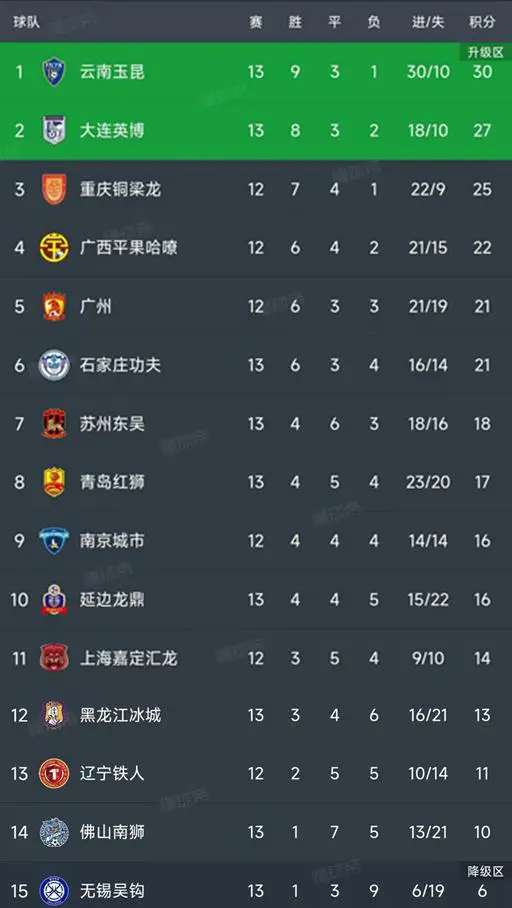 中甲最新积分榜更新:云南领先,大连反弹,石家庄下滑