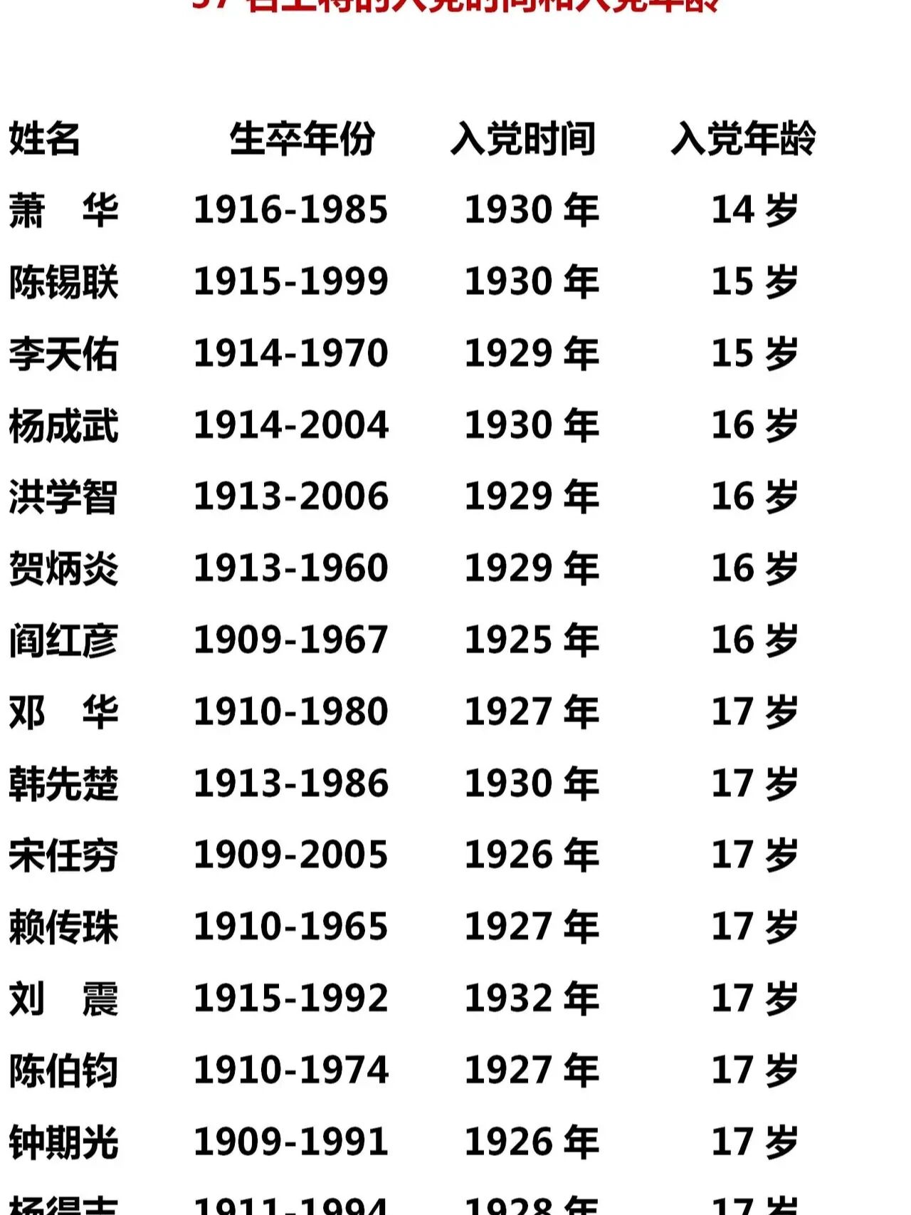 一起来看看57位开国上将的入党年龄! 最年轻的是萧华,14岁即入党!