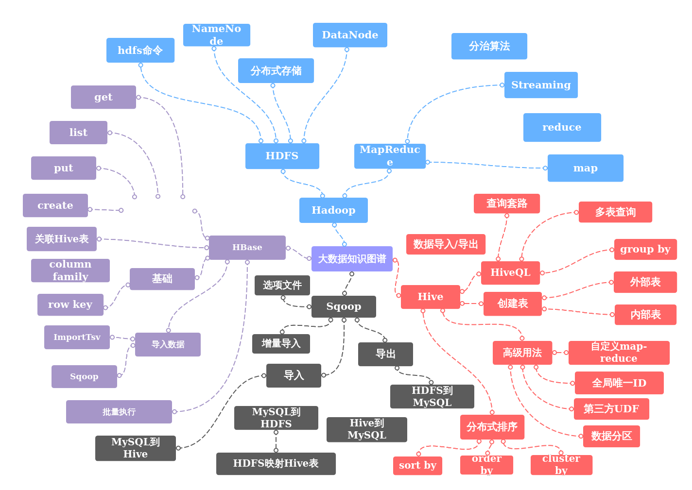 大数据知识图谱