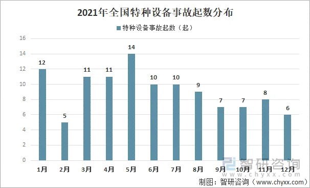 智研咨询整理截至2021年年底,特种设备事故共结案56起,事故原因主要分