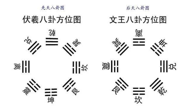 后天八卦,又称称为 #文王八卦图.