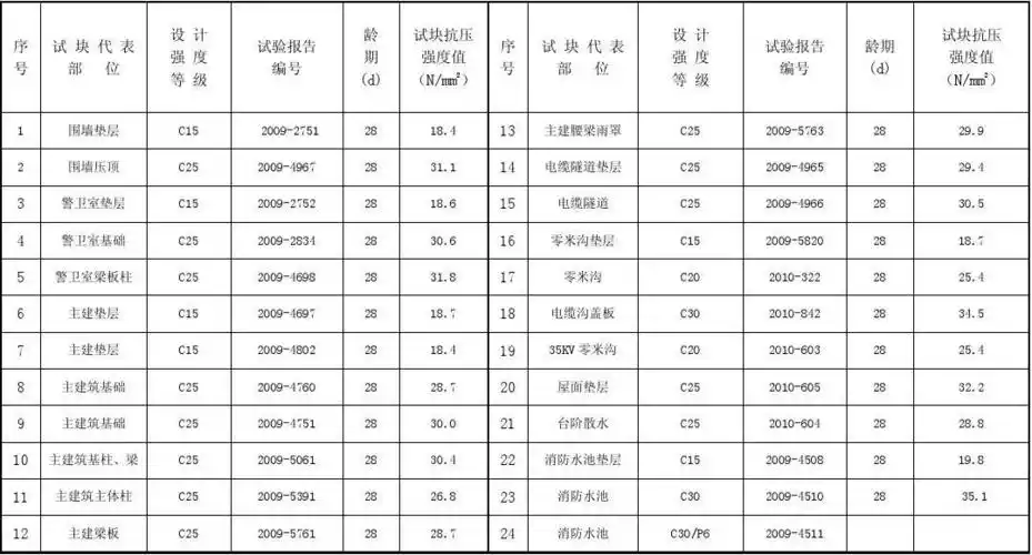 混凝土试块抗压强度汇总表