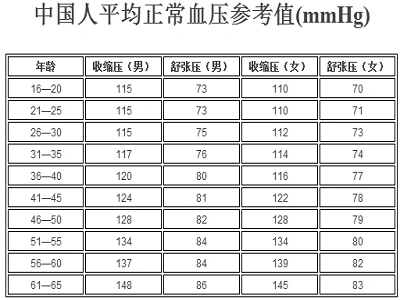 血压高或低都会给人们带来一定的危害,如高血压,低血压症状出现.