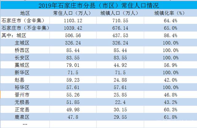 2019年石家庄常住人口情况表