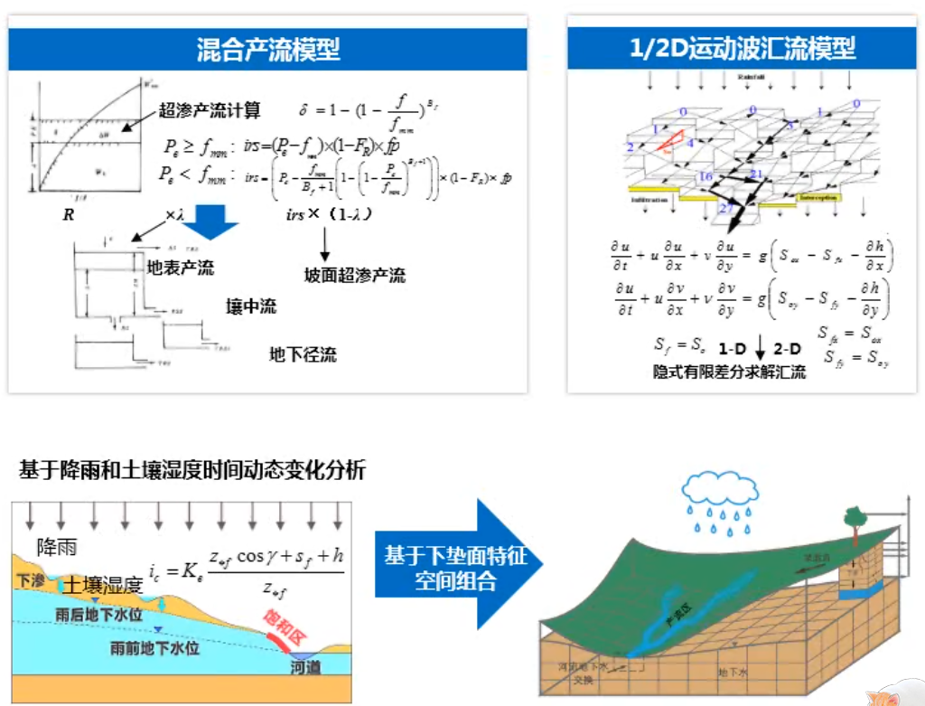 基于组合架构的松散耦合型gmkhm分布式水文模型,模型包含两个基本单位