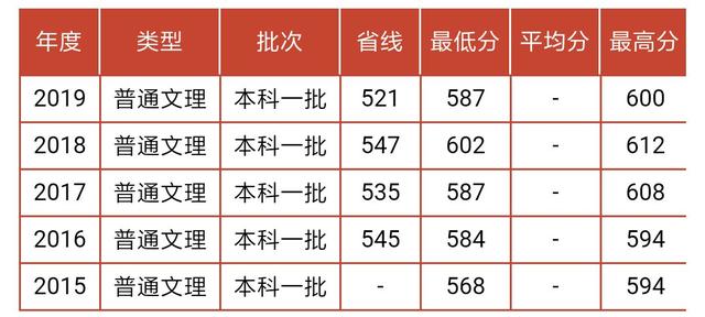 湖南师范大学往年录取分数线汇总,填报志愿之前先看看