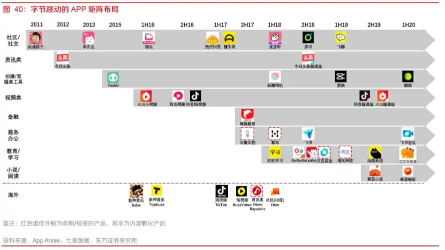 app推出更迭速度非常快,产品矩阵丰富,张一鸣曾经表示"字节跳动的核心