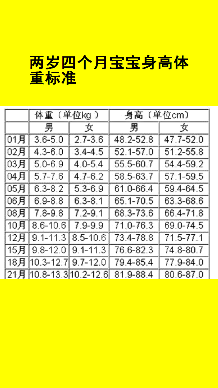 两岁四个月宝宝身高体重标准