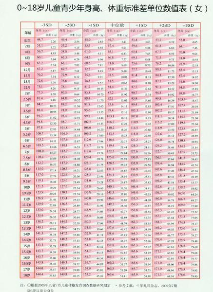 018岁儿童青少年身高体重标准差数值表女