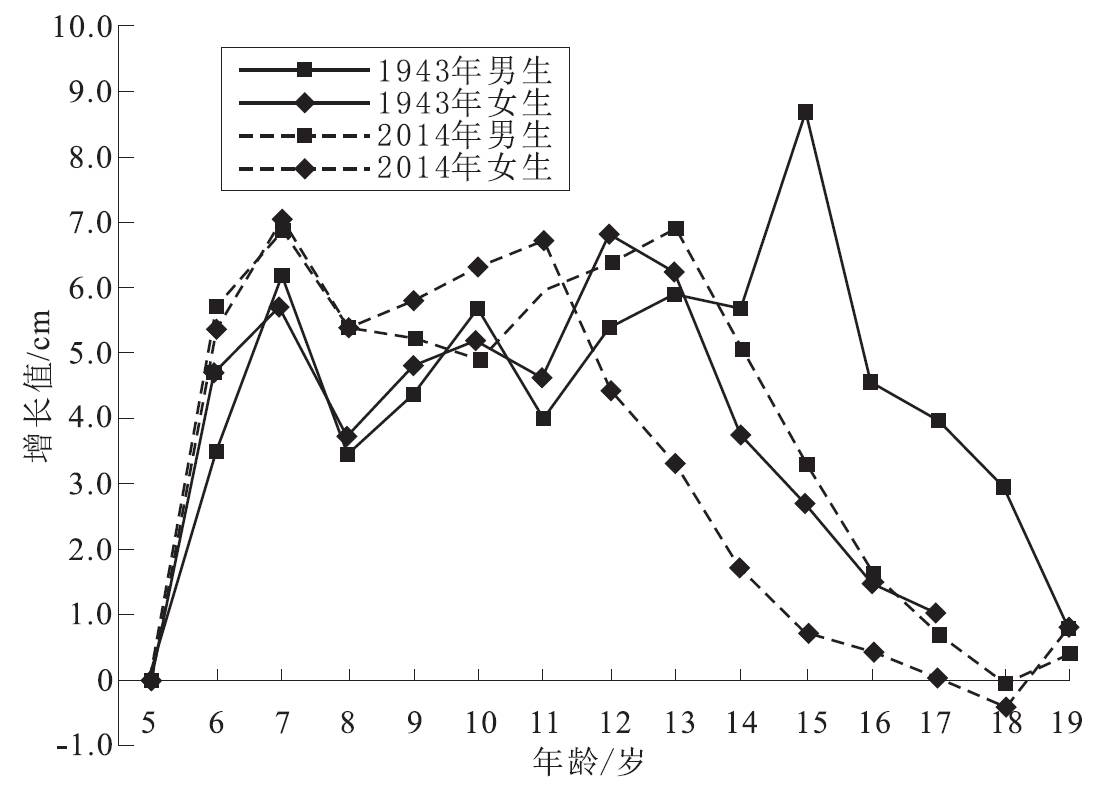 男女生2014年与1943年身高增长值曲线