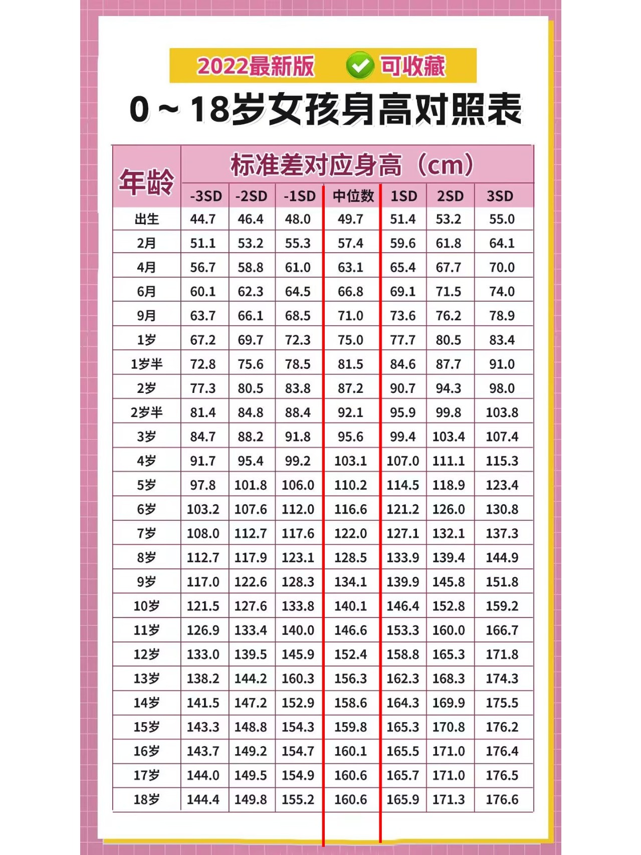 0-18岁女孩子身高对照表! 1-18岁女娃娃身高表来了!