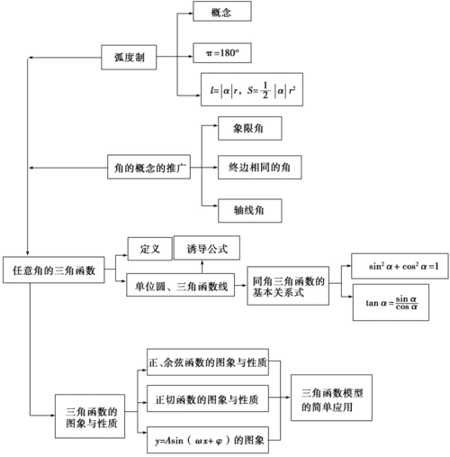 【金版学案】高中数学人教a版必修四练习:章末复习课1(含答案解析)