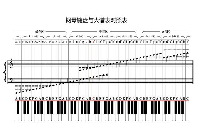 求助五线谱上面的一些问题?