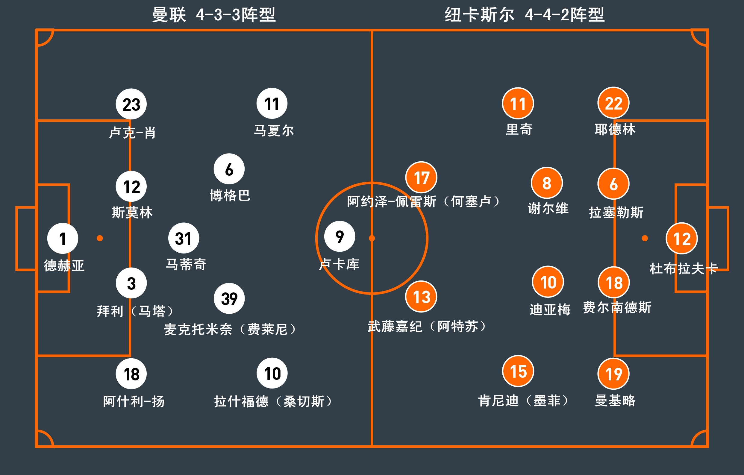本场比赛曼联采用4-3-3阵型,穆里尼奥再次对首发阵容做出改变,试图