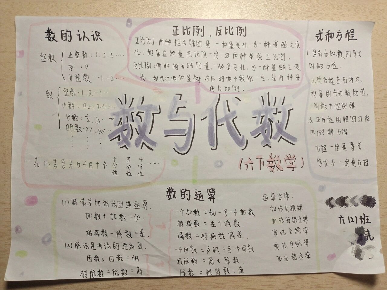 思维导图(六下)7878 六下数学——数与代数95