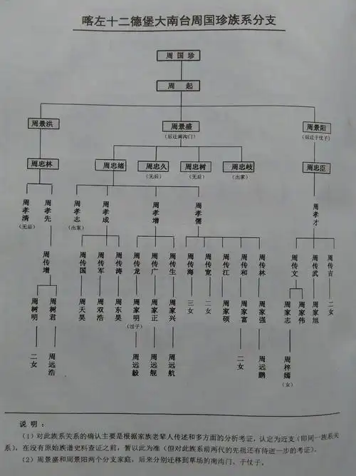 喀左周氏家族族谱资料