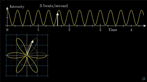 形象展示傅里叶变换
