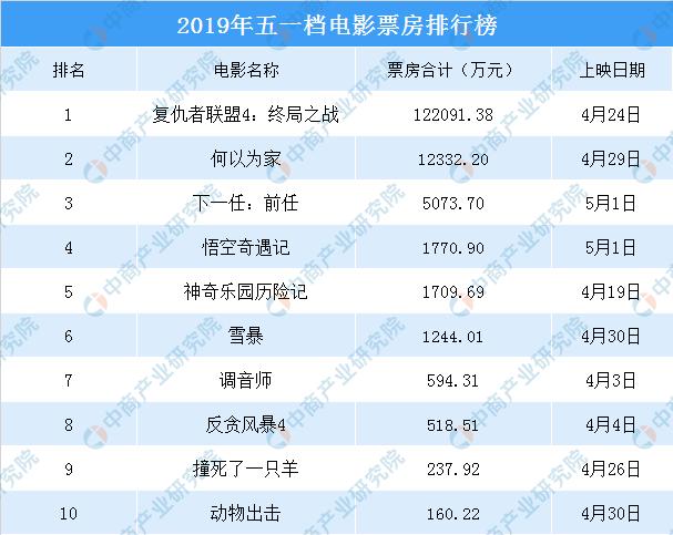 2019年五一档电影票房排行榜复仇者联盟4122亿票房夺冠