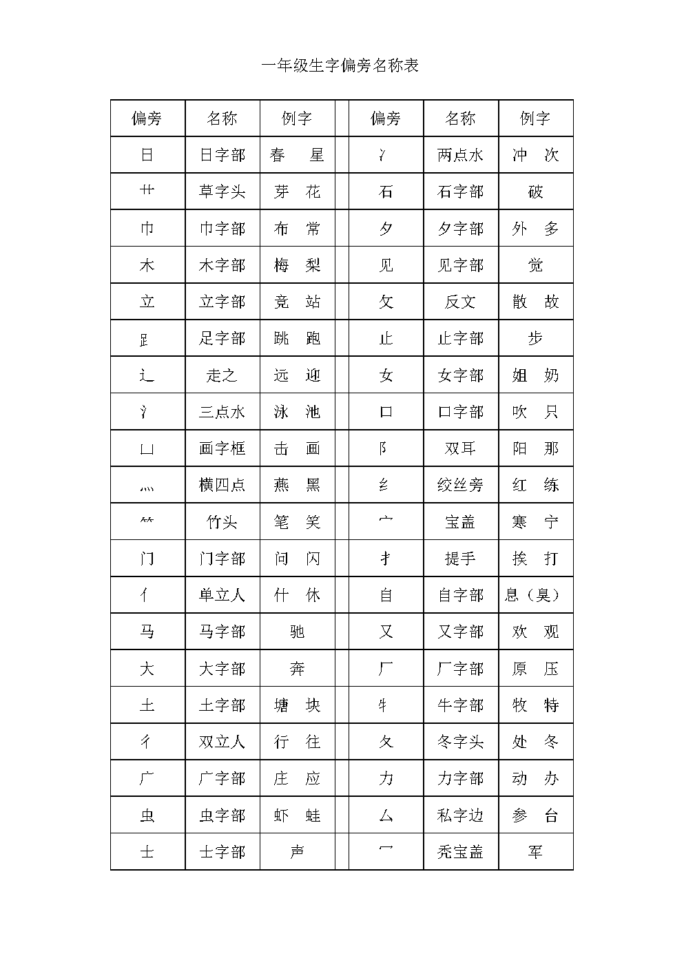 2019年一年级生字偏旁名称表.doc