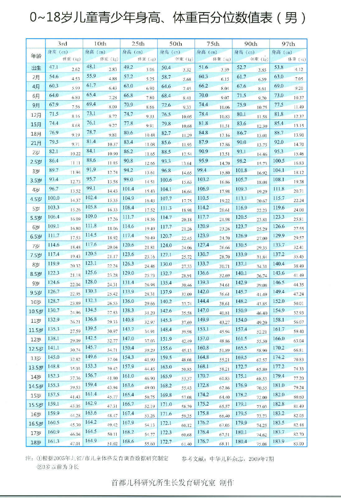 男童身高,体重百分位表.jpg