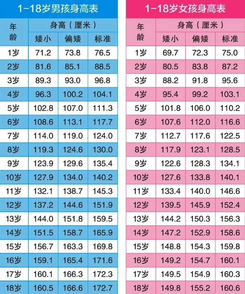 2021年身高标准已公布,男女生有很大不同,你家孩子达标了吗?