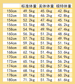 大家可以对照下体重参考表