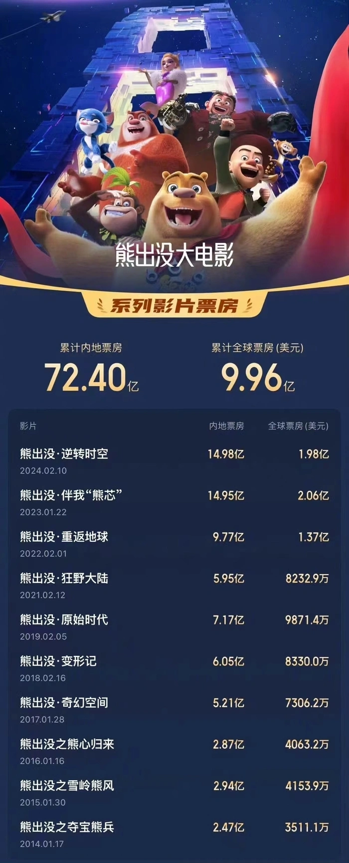 熊出没10进入中国影史动画电影票房top3