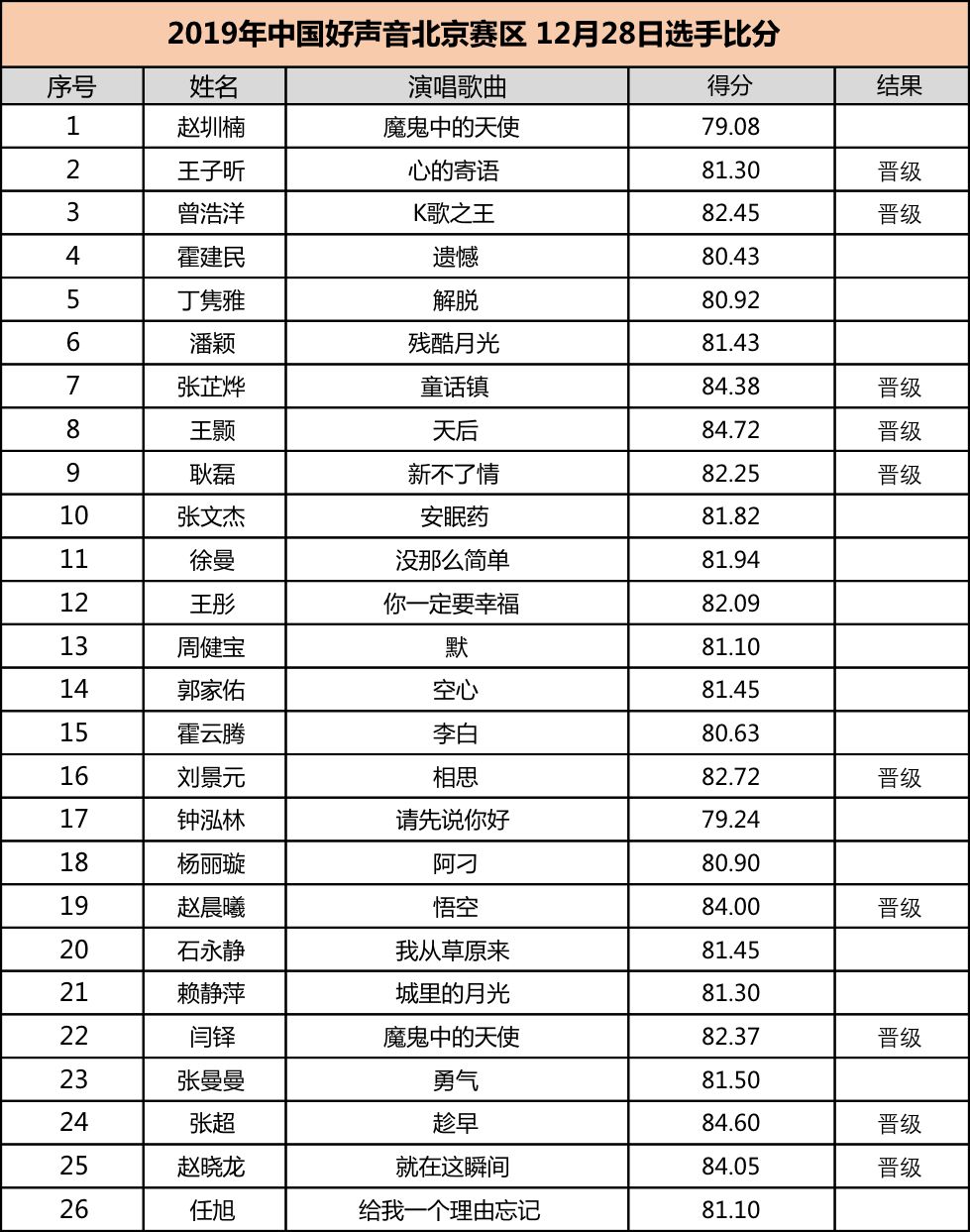 他们也将代表客服人进入中国好声音北京赛区复赛.
