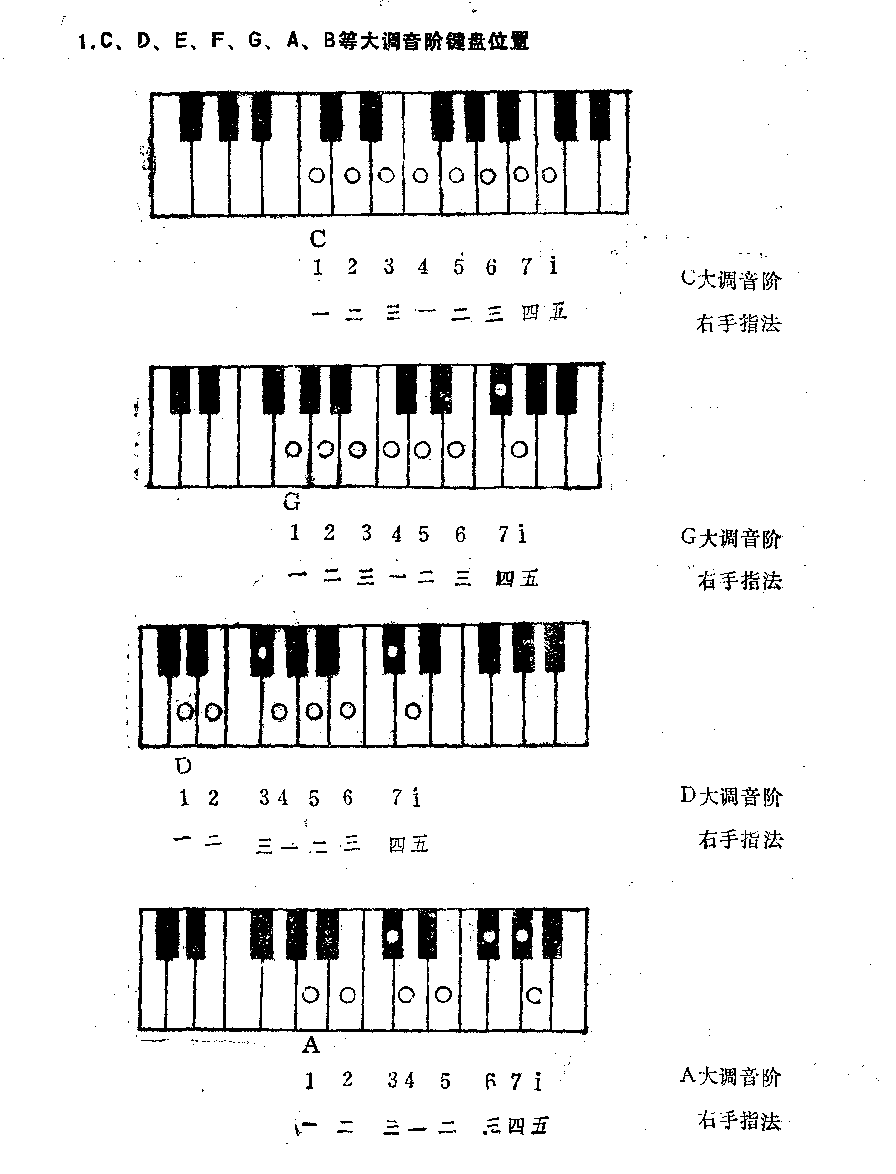 电子琴c,g,d,a大调右手音位与指法