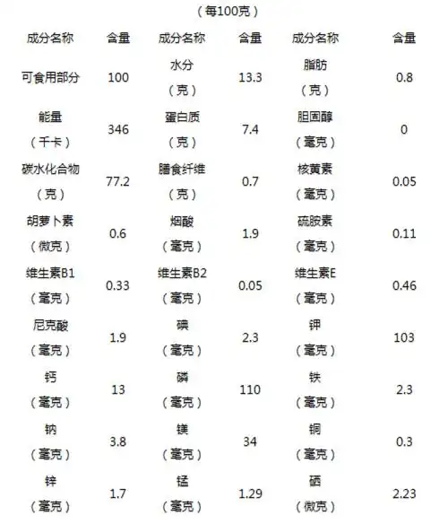 东北大米的营养成分到底有多高