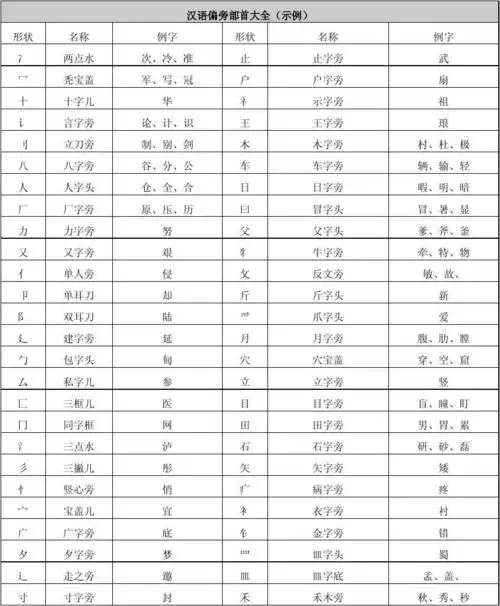 汉语偏旁部首大全