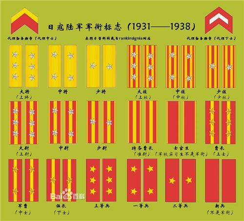 日本陆军军衔分为将宫,佐官,尉官,准士官,下士官和兵,计6等16级.