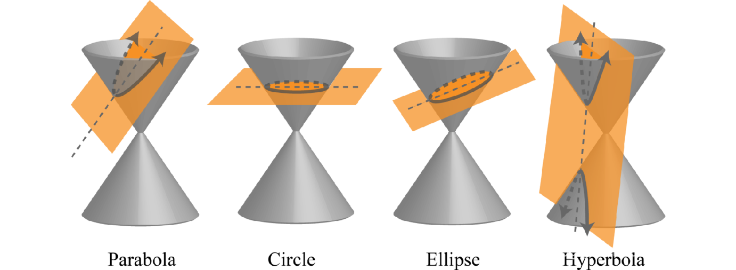 【多视角立体视觉系列】 conic圆锥线和quadric二次曲锥面的定义和应