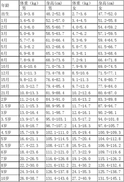 女孩今年9周岁骨龄测出11岁身高只有1米30这两月身高一点都不长该怎么