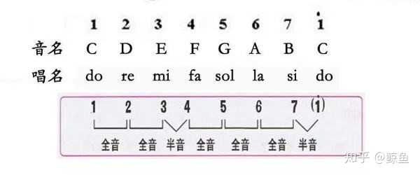 我想知道吉他每一根弦每一品的音,这有什么规律的吗?