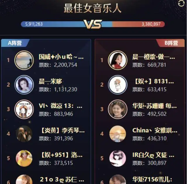 微凉,橙歌,小虎牙以及苏姗姗等票数也非常凶猛;第1天的比赛结束,小