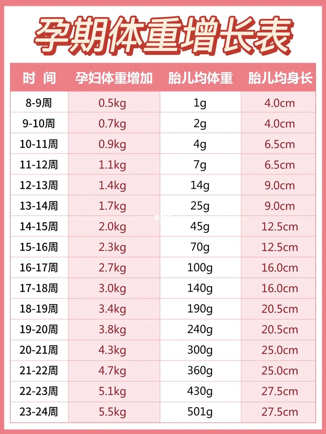 孕期体重增长参考表60附孕期每周注意事项