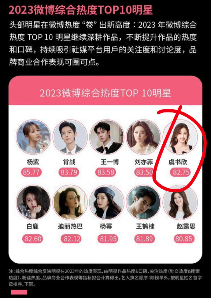 2023微博综合热度top10明星