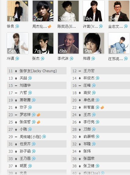 现在,男歌星们谁最火?其次呢?