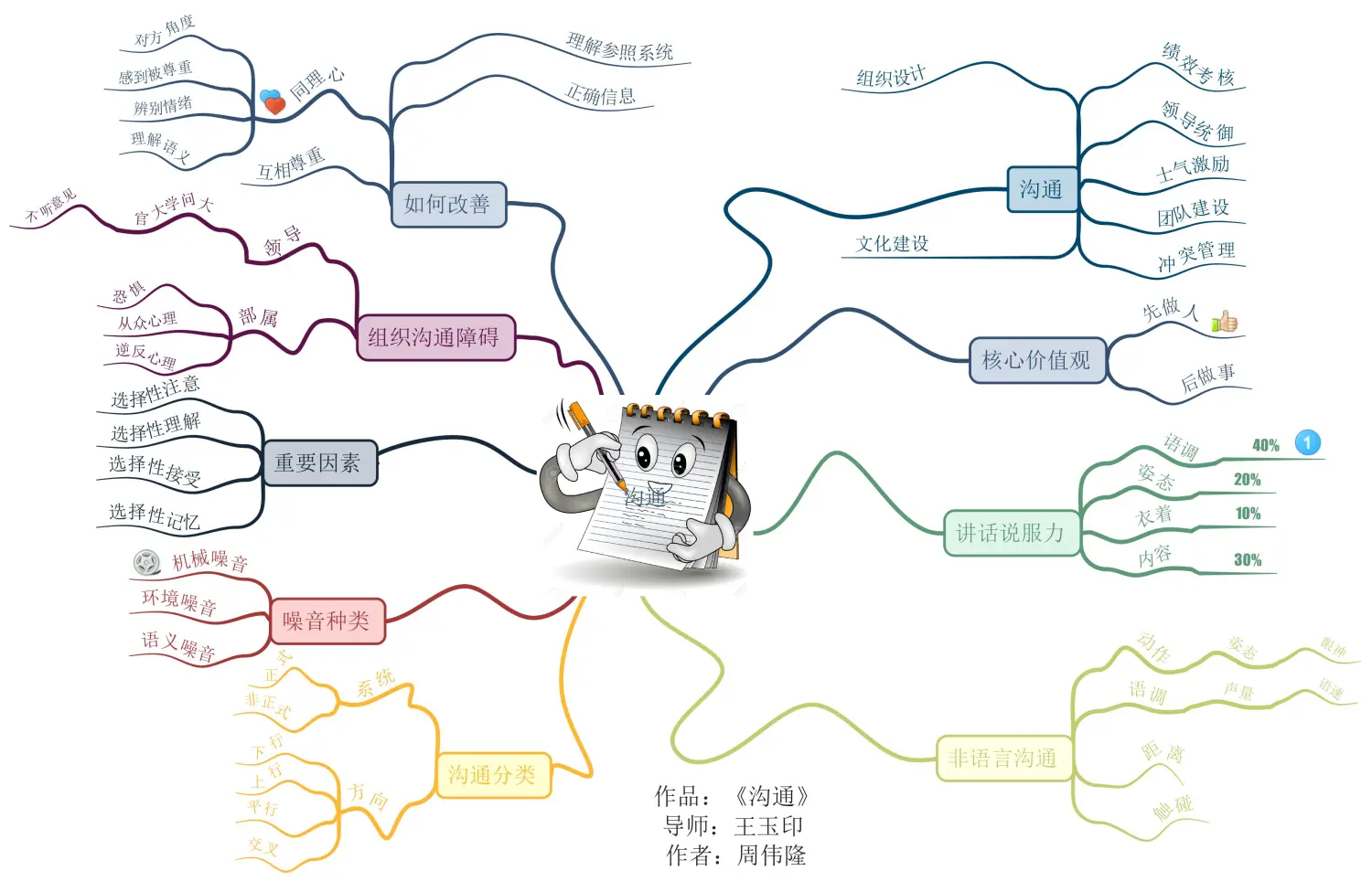 【东方神舵】周伟隆第九季思维导图武林计划no.9【沟通】