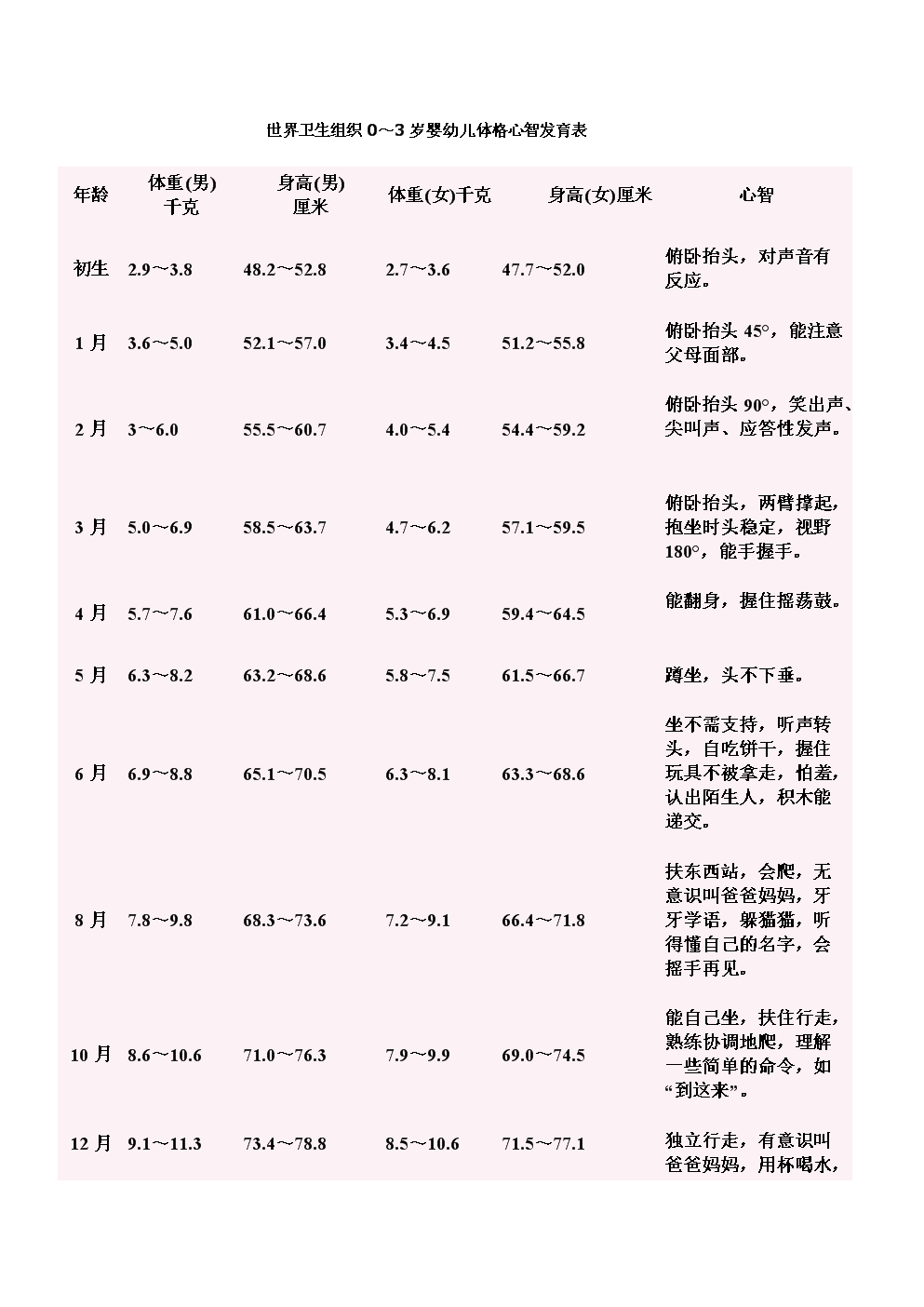 世界卫生组织0-3岁小孩身体发育指标复习课程.doc 3页