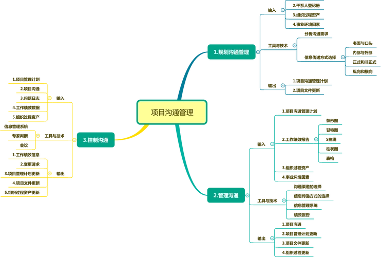 项目沟通管理思维导图