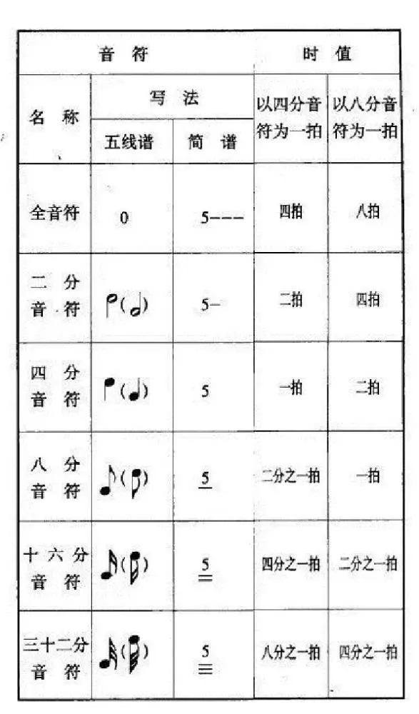 人人都能学会的乐理知识:快速记住五线谱的音符号