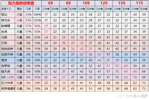 梦幻西游力量套加成表(加力量的动物套)