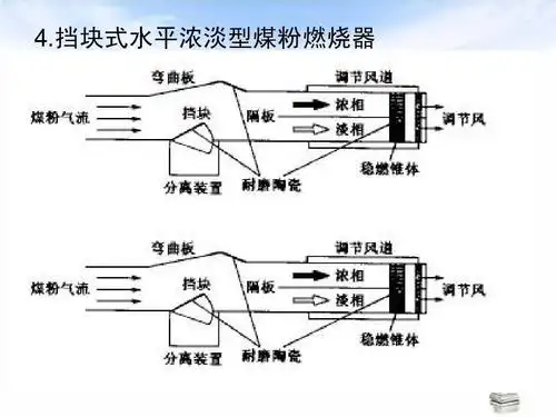 现在国内浓淡型煤粉燃烧器ppt